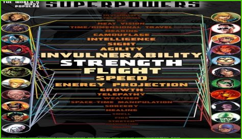 Ranking The Best Superpowers Of All Time